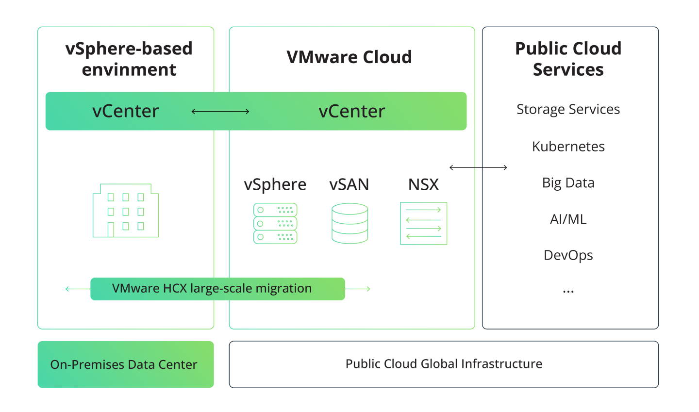 Since VMware has deprecated on-premises vSphere-based environments, customers will need to move VMware to the cloud to maintain support. 