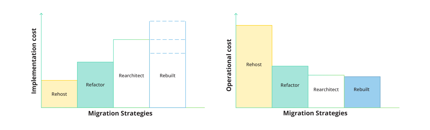 Migration strategies combined with implementation and operational cost