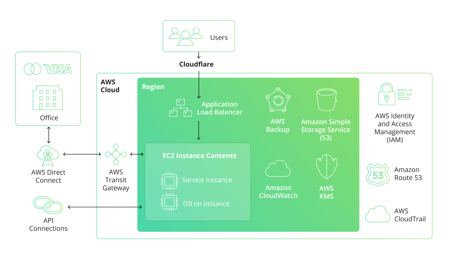 Cloud migration for an international finance company
