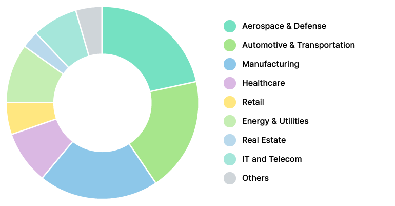 Size of the global geospatial digital twin market by industries 