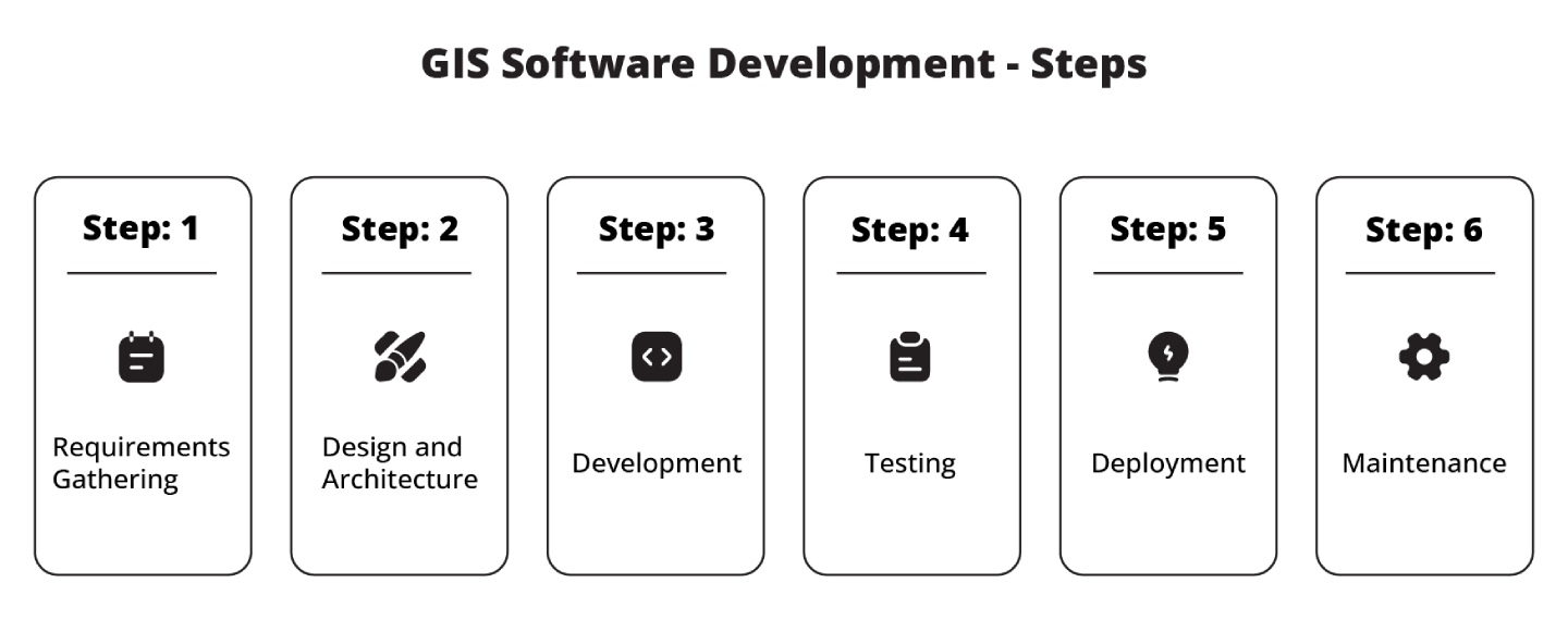 Chart depicting the steps of GIS software development