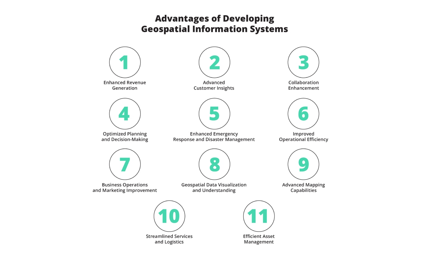 Chart depicting advantages of developing geospatial information systems
