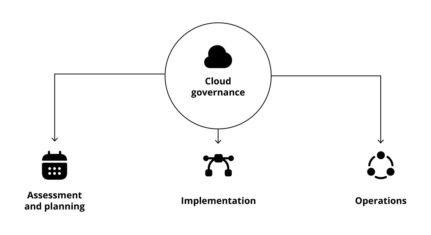 Cloud-based data governance and management