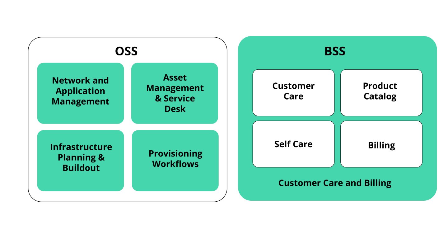 A table showing the differences between OSS and BSS