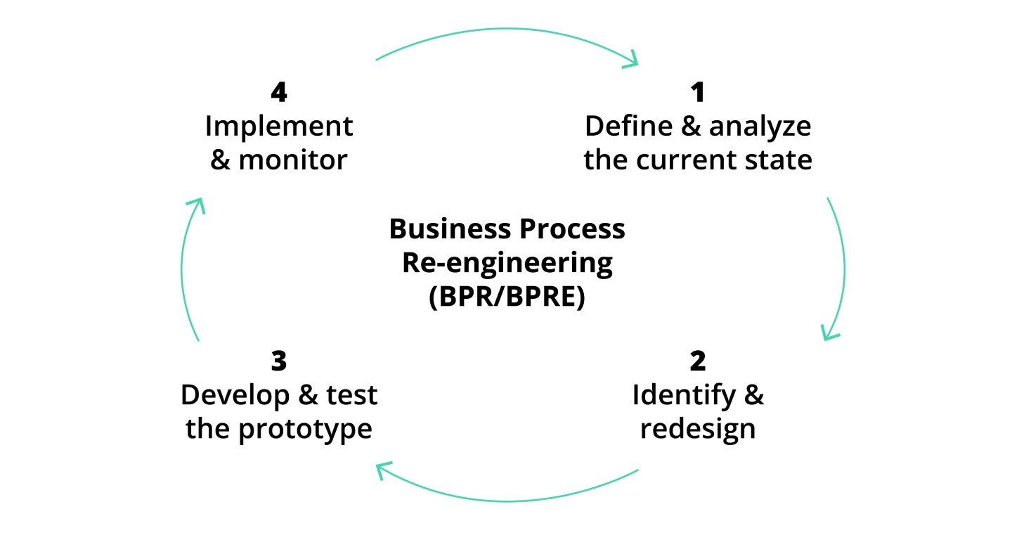 Chart explaining business process re-engineering