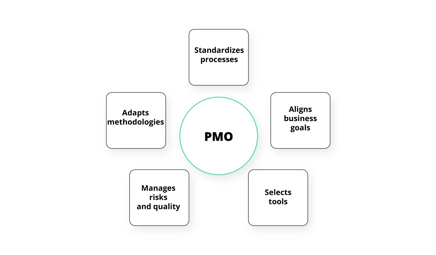 Chart visualizing the role of the PMO on a project