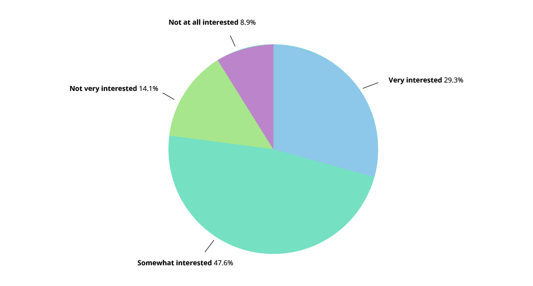 The majority of travelers are interested in staying in hotels that offer chatbots.