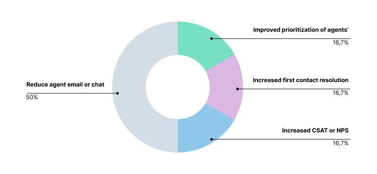 How iGaming companies benefit from using AI in customer support