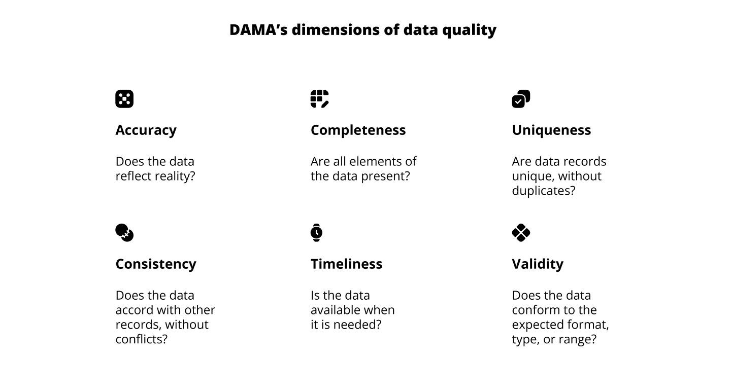 DAMA's 6 Dimensions of Data Quality: accuracy, completeness, consistency, reliability, timeliness, and validity.