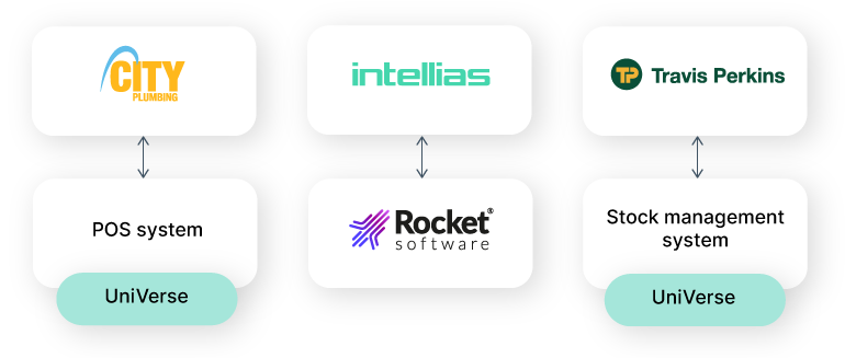Intellias and UniVerse platform by Rocket Software 