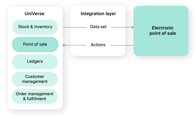 API-first POS system integration