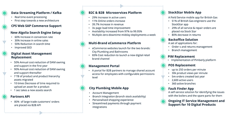 Benefits of modernization of the POS system  