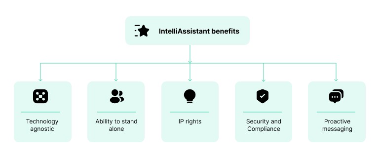 IntelliAssistant is technology-agnostic, can stand on its own, protects IP rights, is secure and compliant, and offers proactive messaging 