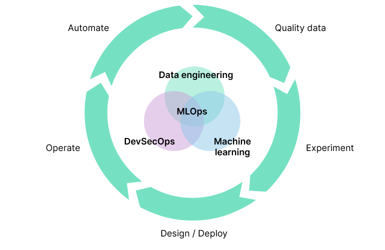 MLOps processes automate and streamline processes across the AI lifecycle.