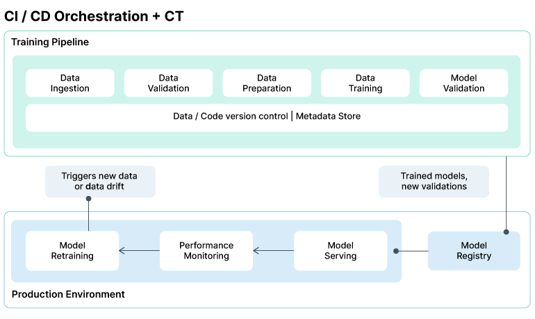 Orchestration of CI/CD processes and continuous training.