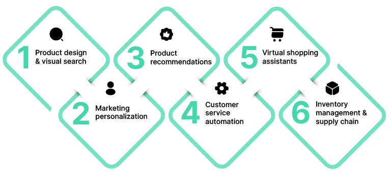 Chart showing various use cases for genAI in retail