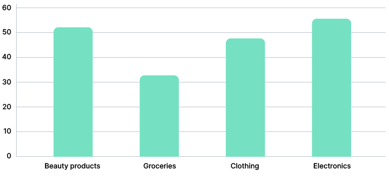 A chart showing consumer likelihood of consumers using generative AI for certain products.