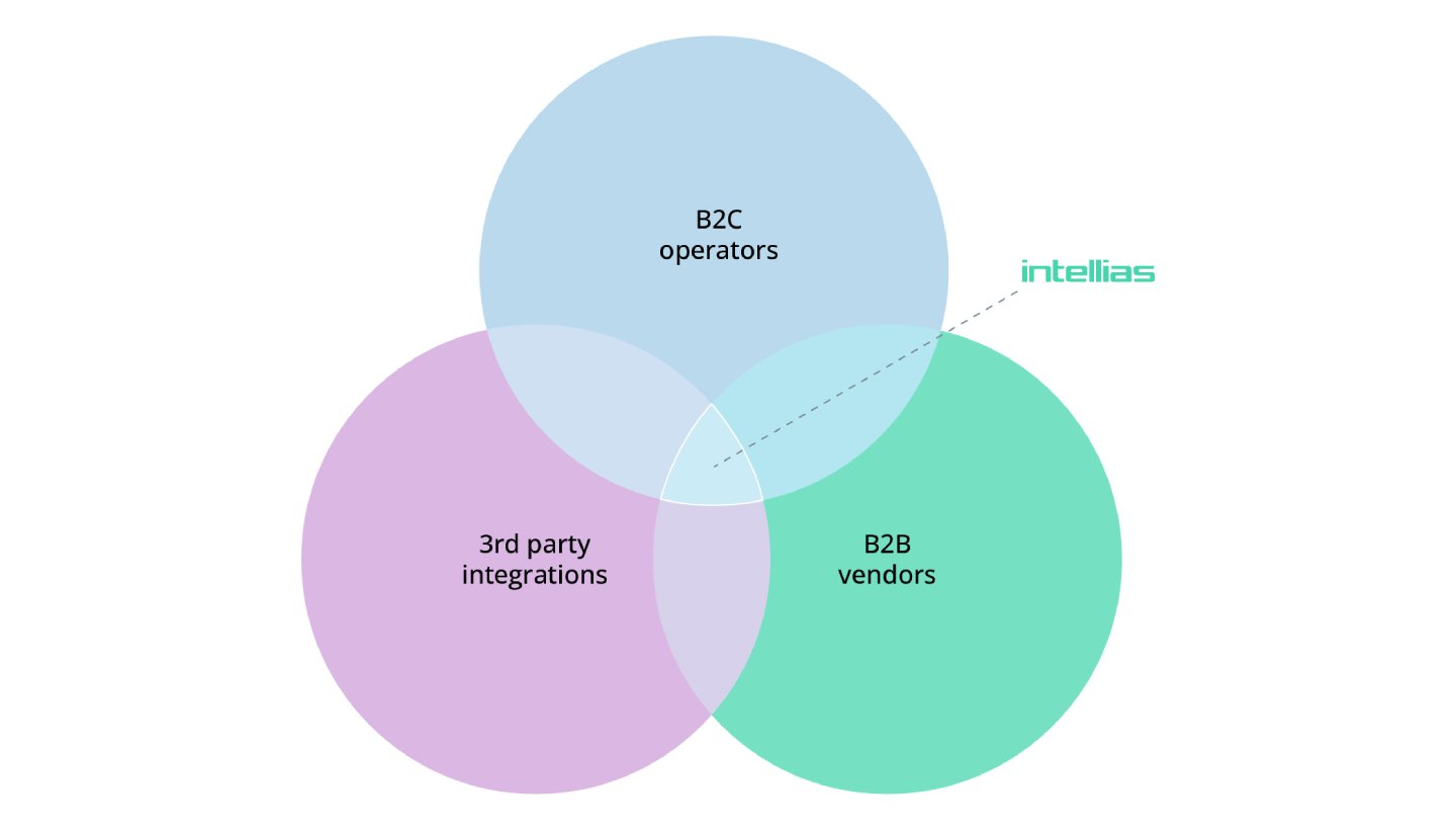 Venn diagram showing B2C operators, B2B vendors, and 3rd party integrations with Intellias positioned at their intersection.