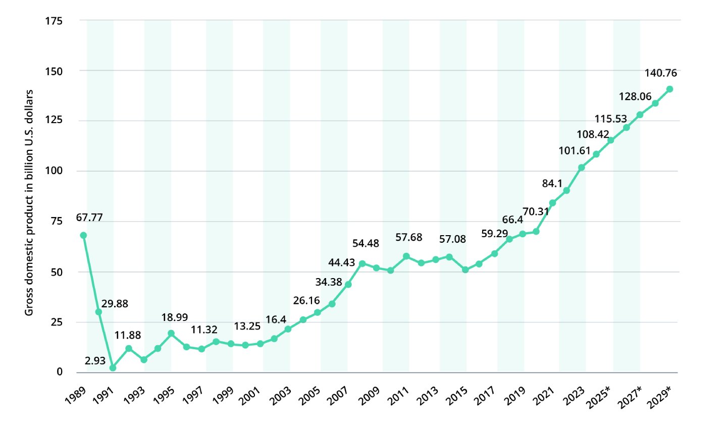 The growth of Bulgarian economy and its GDP over years.