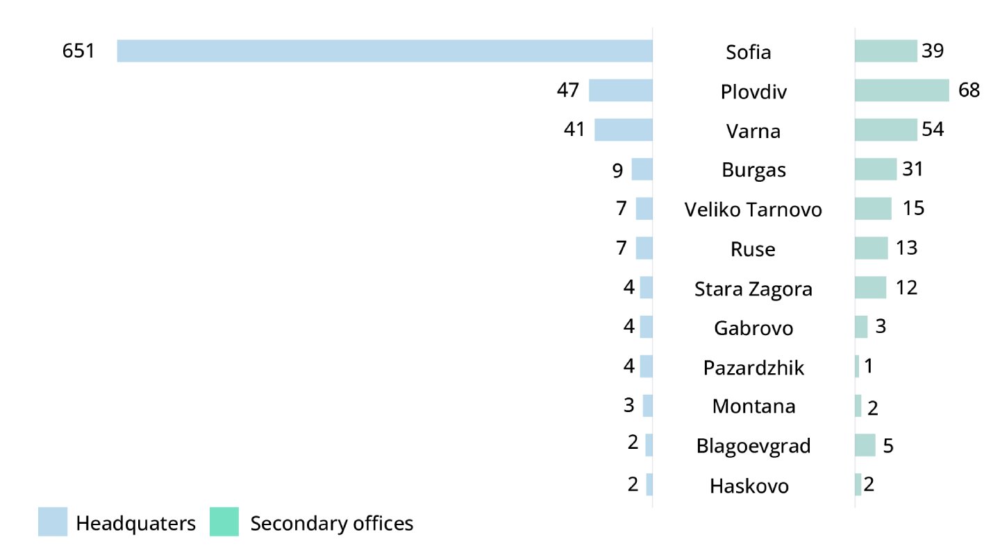Bulgarian cities host offices of BPO and software development companies. 