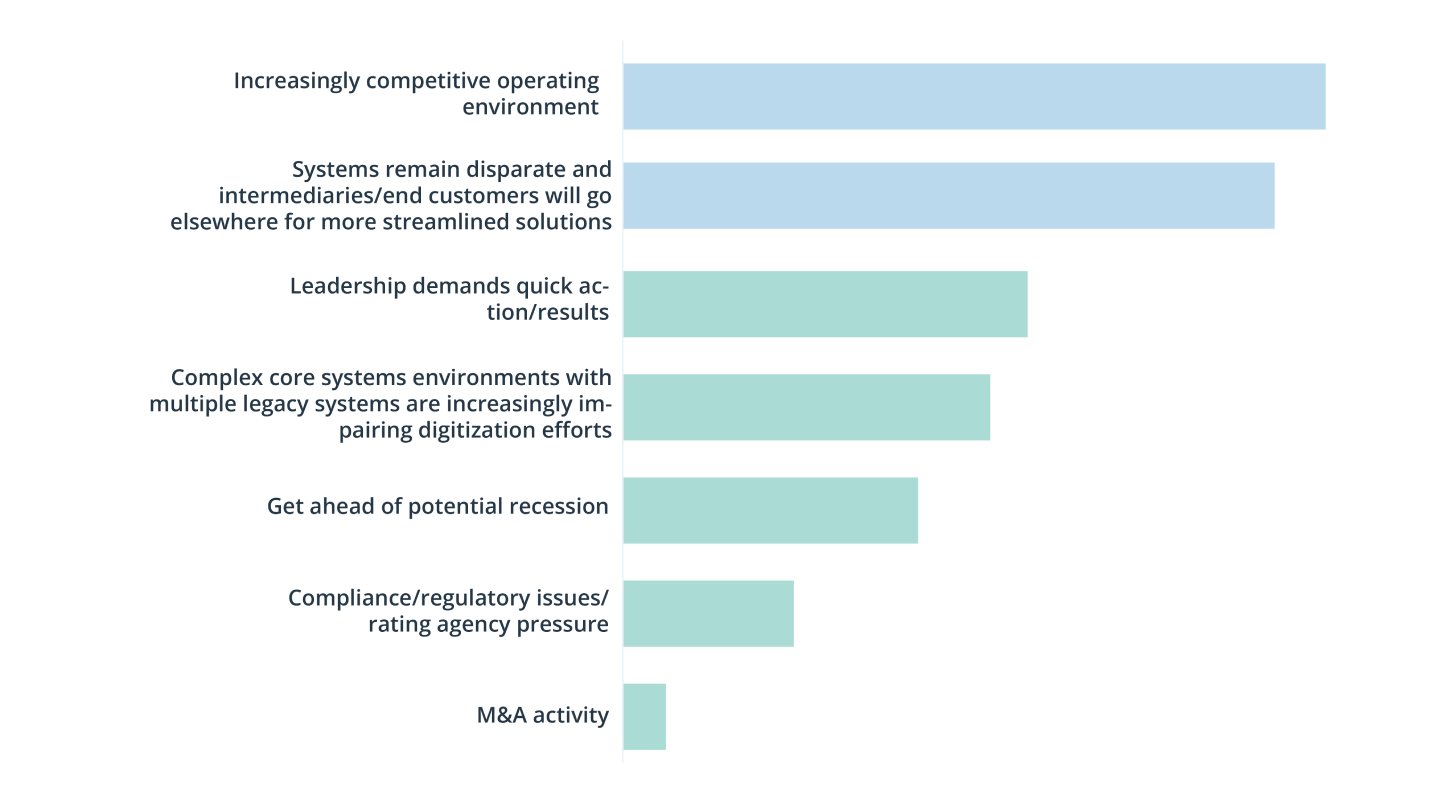 A bar chart showing the top customer expectations for Insurance transactions