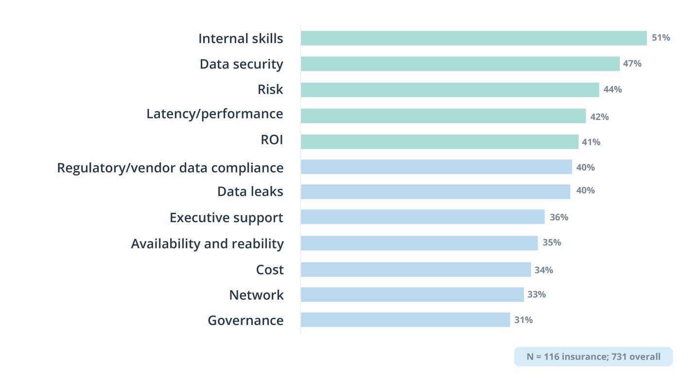 A bar chart showing how much challenges affect insurance legacy transformation