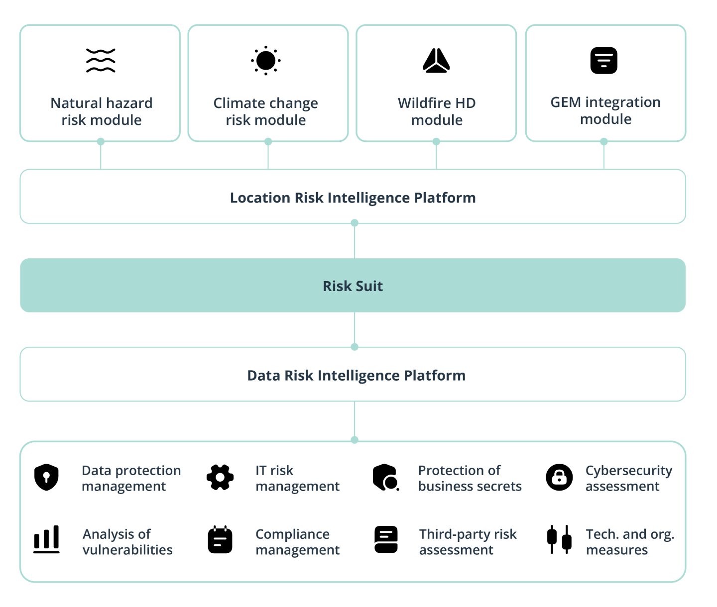 A chart showing how a data risk intelligence platform helps insurance agencies assess risks