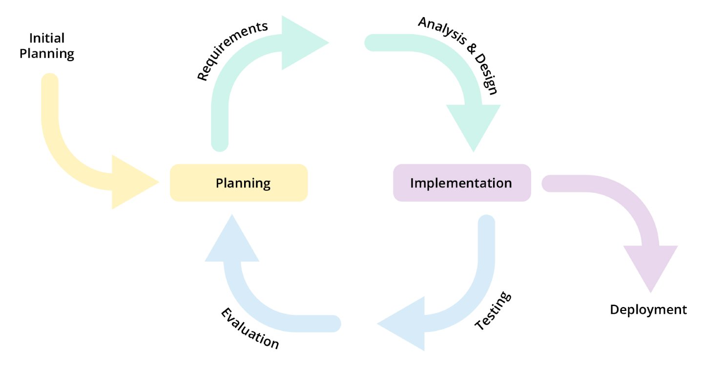 Diagram with initial planning leading to planning, requirements, analysis & design, implementation, and deployment. After implementation, testing and evaluation loop back to planning and the cycle continues.