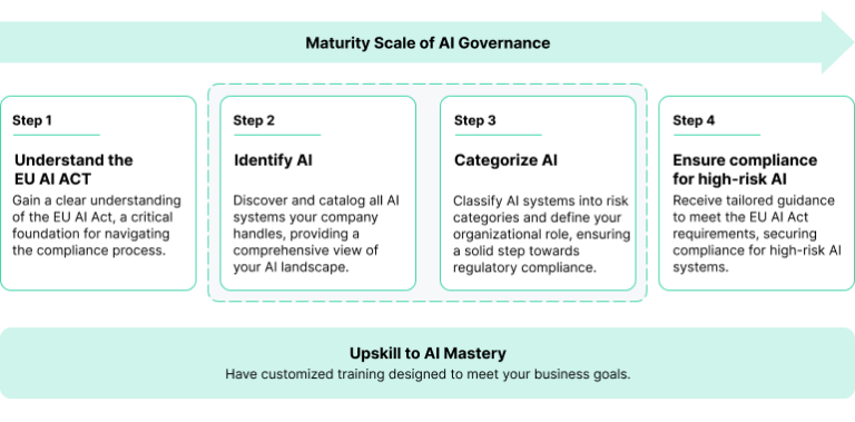 How AI Governance Bridges the Gap to EU AI Act - Intellias