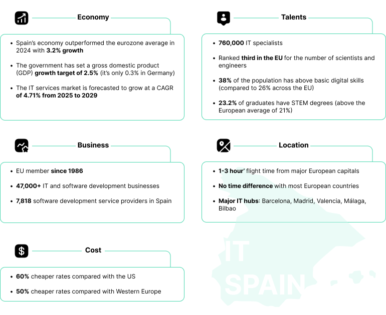 IT outsourcing to plain is gaining momentum due to the country’s economy, talent pool, and business opportunities.