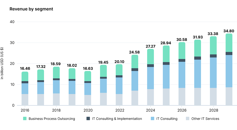 The growth of IT market in Spain.