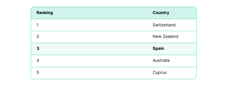 Spain is a preferred country of expatriates, ranked among top 5 countries for living.
