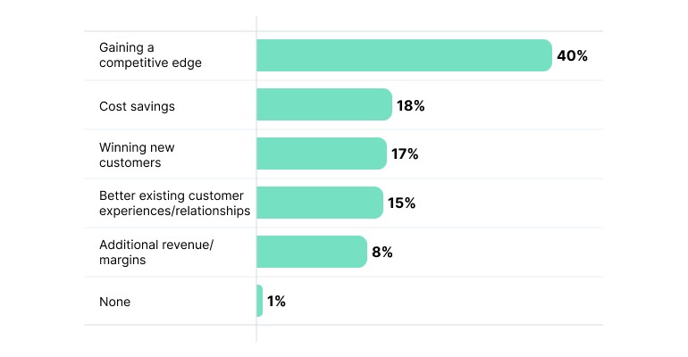 Chart showing benefits banks expect from advanced analytics
