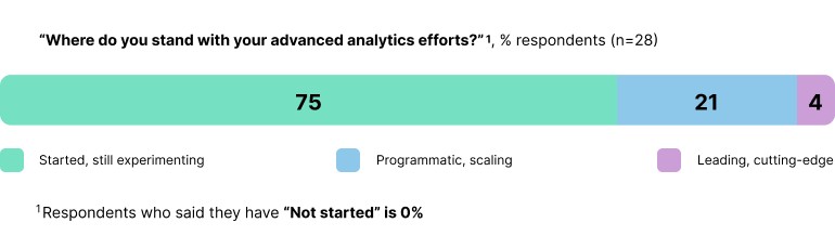 Chart showing interest in advanced analytics among banks