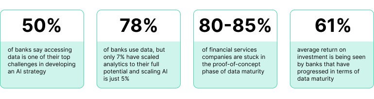 Chart showing the percentage of banks using data for specific tasks