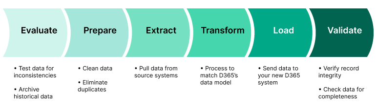 A flow chart shows the steps of the Dynamics 365 Data Migration Stages.