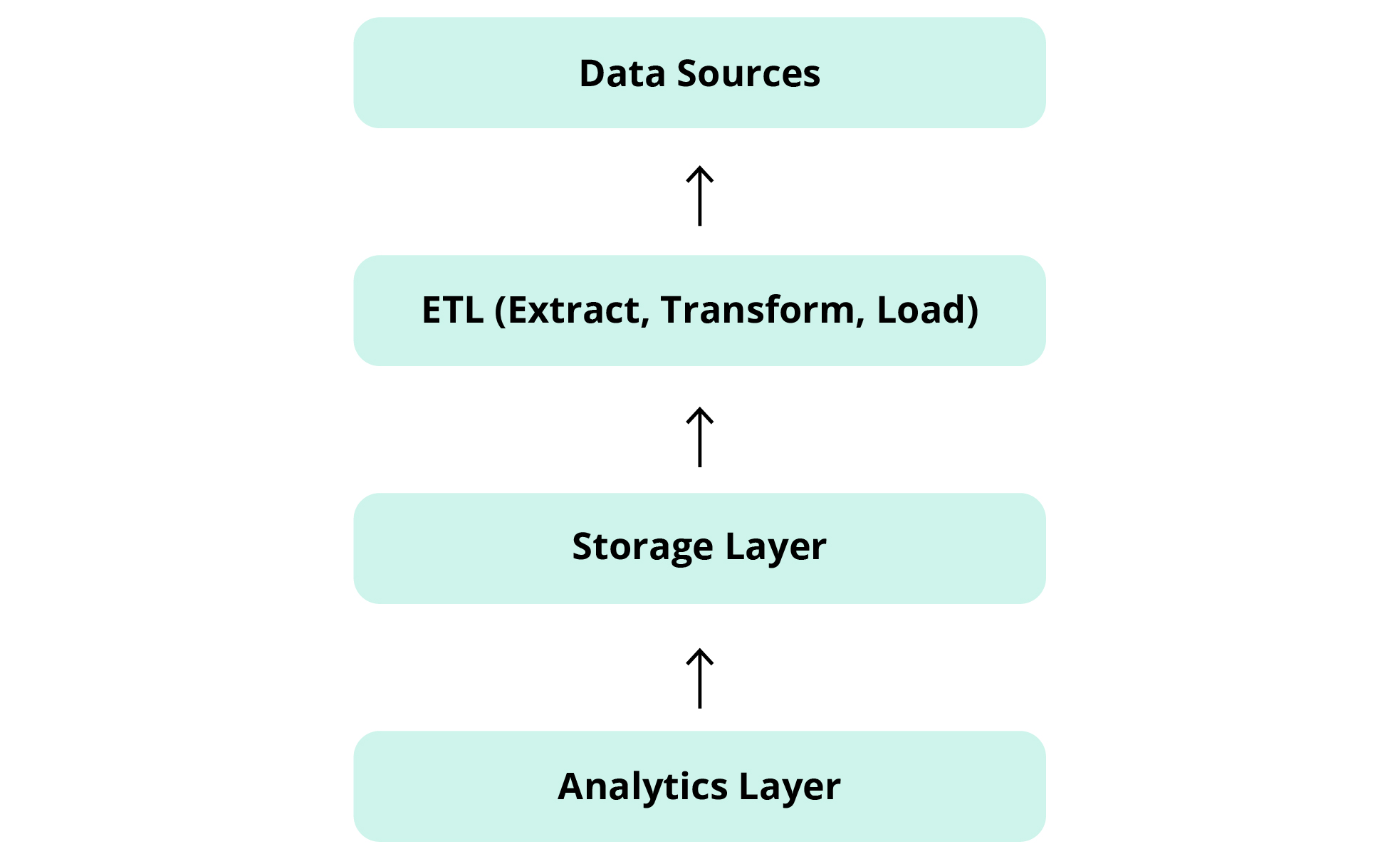 Retail Data Warehousing: Turn Your Data Into Decisions