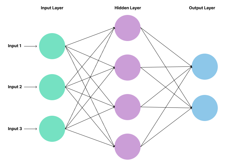An infographic showing how different layers of ML algorithms interact to provide outputs.