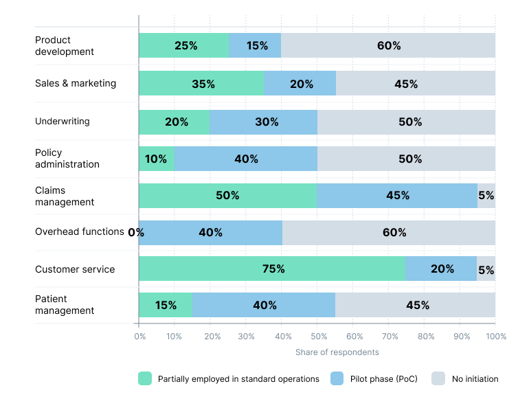 AI adoption by insurance companies grows on a global scale, especially in customer service