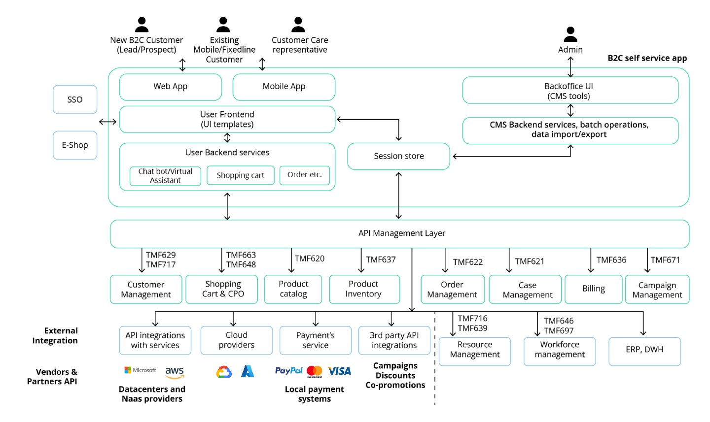 The illustration of integration platforms based on the BSS architecture. 
