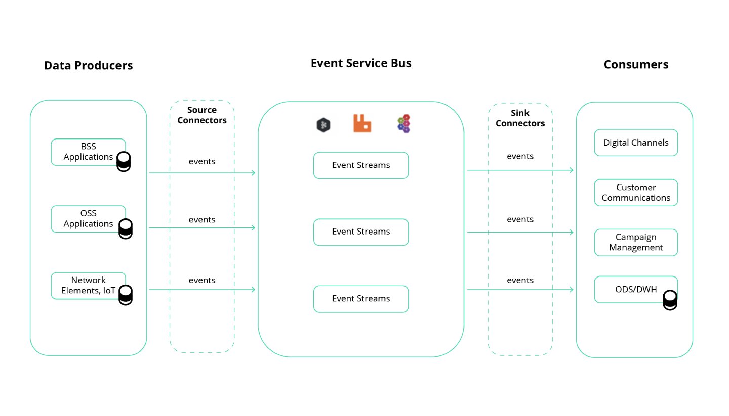Tools for event-driven BSS integrations. 