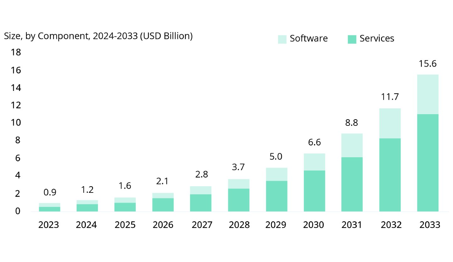 Global AI in sports analytics market 