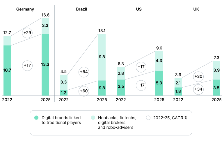 Share of retail banking revenue pool held by innovative players. 
