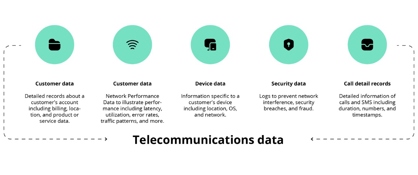 Chart illustrationg the variety of telecommunications data