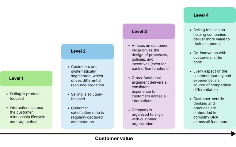Reimagine Brand Loyalty with a Customer-Centric Business Model