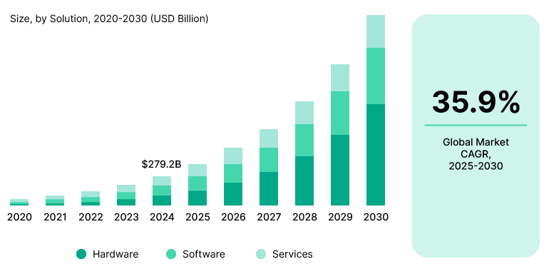 A chart showing the growing size of the AI market. 