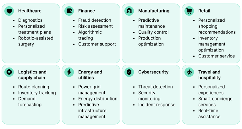 Benefits of agentic AI implementation by industry