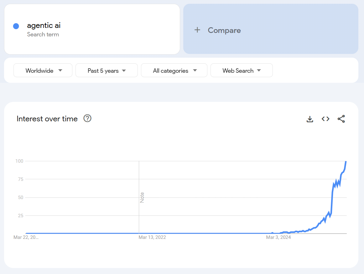 Sharp increase in search for the ”agentic ai” keyword in 2024