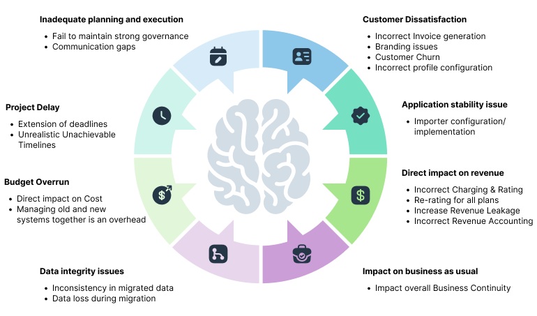Challenges that telecom operators and service providers (CSPs) encounter during the migration of legacy BSS systems.