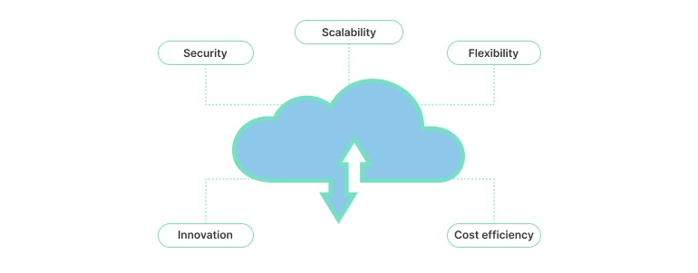 Graphic representing enterprise cloud transformation with labels representing benefits including innovation, security, scalability, flexibility, and cost efficiency. 